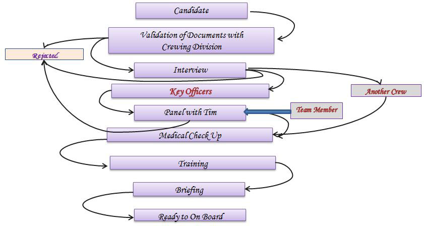 Crew Recruitment Flow Chart